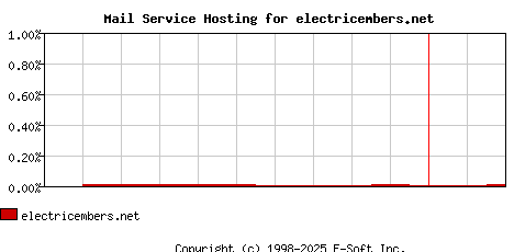 electricembers.net MX Hosting Market Share Graph