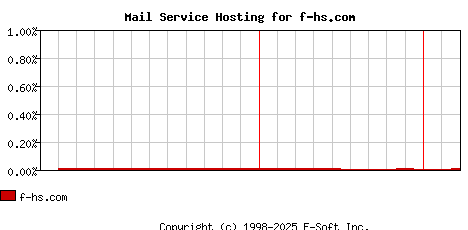 f-hs.com MX Hosting Market Share Graph
