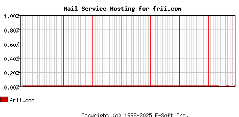 frii.com MX Hosting Market Share Graph