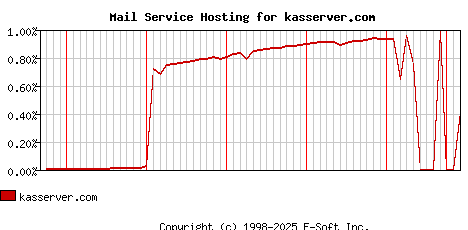 kasserver.com MX Hosting Market Share Graph