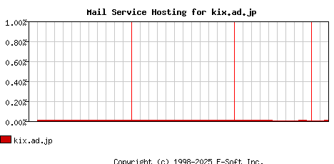 kix.ad.jp MX Hosting Market Share Graph