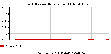 klubmodul.dk MX Hosting Market Share Graph