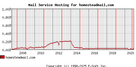homesteadmail.com MX Hosting Market Share Graph