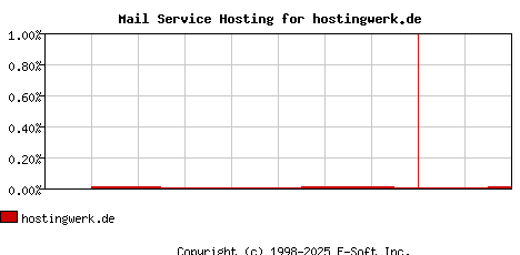 hostingwerk.de MX Hosting Market Share Graph