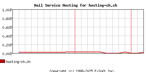 hosting-ch.ch MX Hosting Market Share Graph
