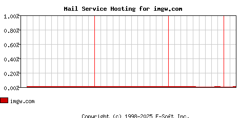 imgw.com MX Hosting Market Share Graph