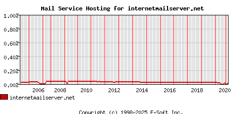 internetmailserver.net MX Hosting Market Share Graph