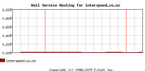 interspeed.co.nz MX Hosting Market Share Graph