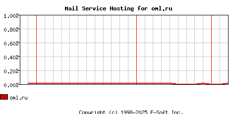 oml.ru MX Hosting Market Share Graph