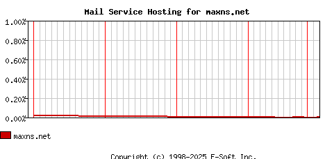 maxns.net MX Hosting Market Share Graph