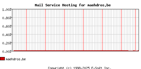 maehdros.be MX Hosting Market Share Graph
