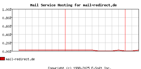 mail-redirect.de MX Hosting Market Share Graph