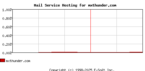 mxthunder.com MX Hosting Market Share Graph