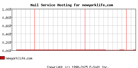 newyorklife.com MX Hosting Market Share Graph