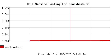snackhost.cz MX Hosting Market Share Graph