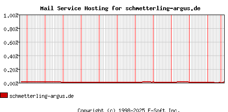 schmetterling-argus.de MX Hosting Market Share Graph