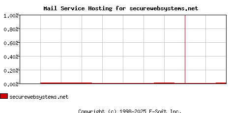 securewebsystems.net MX Hosting Market Share Graph