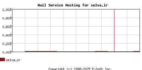 selva.ir MX Hosting Market Share Graph