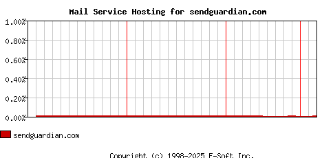 sendguardian.com MX Hosting Market Share Graph
