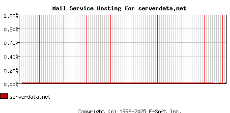 serverdata.net MX Hosting Market Share Graph