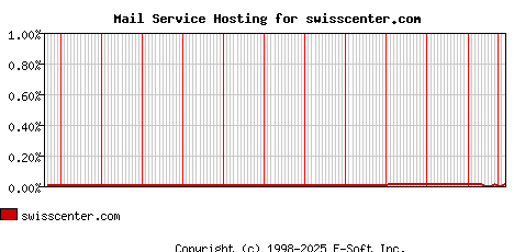 swisscenter.com MX Hosting Market Share Graph