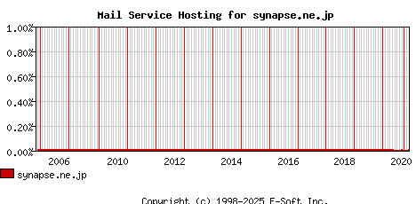 synapse.ne.jp MX Hosting Market Share Graph