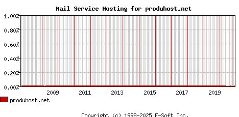 produhost.net MX Hosting Market Share Graph