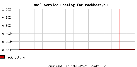 rackhost.hu MX Hosting Market Share Graph