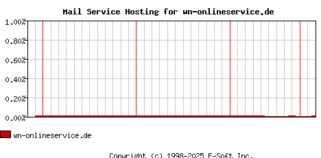 wn-onlineservice.de MX Hosting Market Share Graph