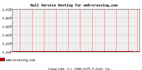 web-crossing.com MX Hosting Market Share Graph