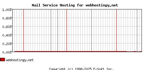 webhostingy.net MX Hosting Market Share Graph