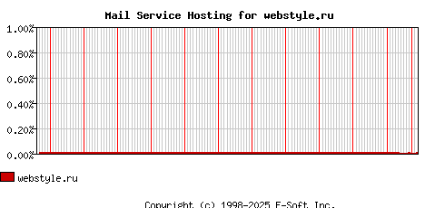 webstyle.ru MX Hosting Market Share Graph