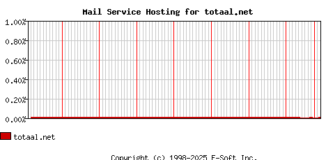 totaal.net MX Hosting Market Share Graph