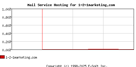 1-2-1marketing.com MX Hosting Market Share Graph