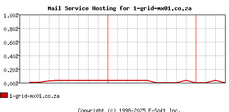 1-grid-mx01.co.za MX Hosting Market Share Graph