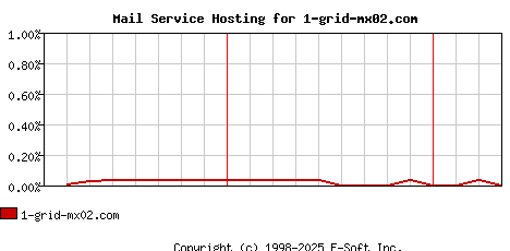 1-grid-mx02.com MX Hosting Market Share Graph