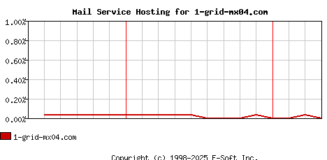 1-grid-mx04.com MX Hosting Market Share Graph