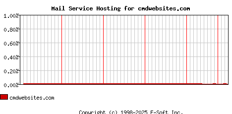 cmdwebsites.com MX Hosting Market Share Graph