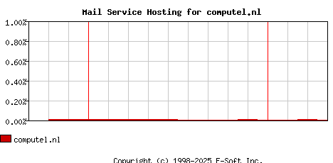 computel.nl MX Hosting Market Share Graph