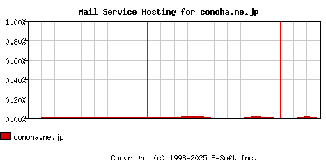 conoha.ne.jp MX Hosting Market Share Graph