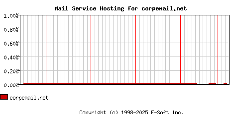 corpemail.net MX Hosting Market Share Graph