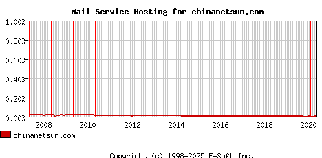 chinanetsun.com MX Hosting Market Share Graph