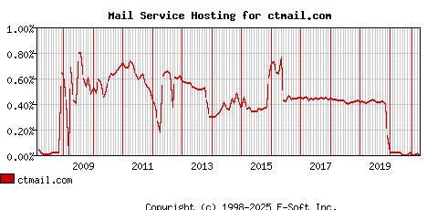 ctmail.com MX Hosting Market Share Graph