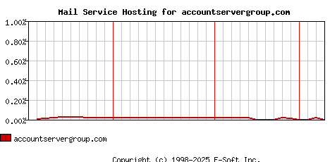 accountservergroup.com MX Hosting Market Share Graph