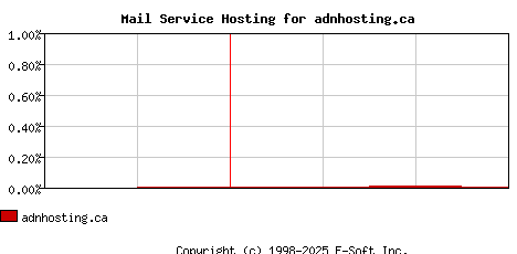 adnhosting.ca MX Hosting Market Share Graph