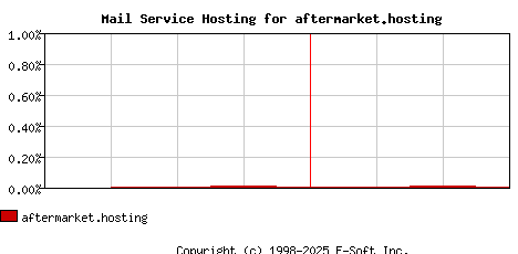 aftermarket.hosting MX Hosting Market Share Graph