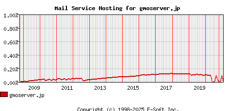 gmoserver.jp MX Hosting Market Share Graph