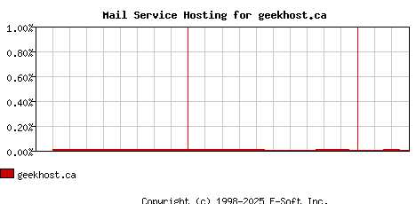 geekhost.ca MX Hosting Market Share Graph