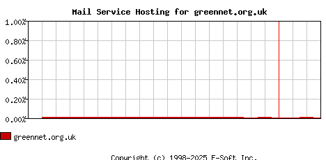 greennet.org.uk MX Hosting Market Share Graph