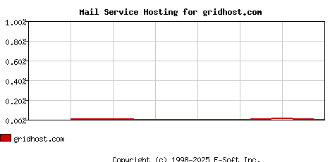 gridhost.com MX Hosting Market Share Graph